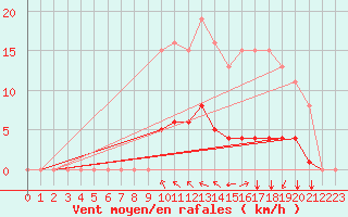 Courbe de la force du vent pour Saint-Martial-de-Vitaterne (17)