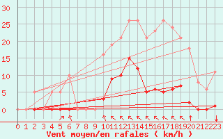 Courbe de la force du vent pour Saint-Vran (05)