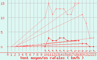 Courbe de la force du vent pour Croisette (62)