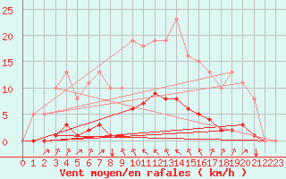 Courbe de la force du vent pour Saint-Martial-de-Vitaterne (17)