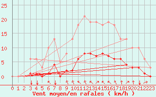 Courbe de la force du vent pour Saint-Jean-de-Vedas (34)