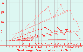 Courbe de la force du vent pour Saint-Martial-de-Vitaterne (17)
