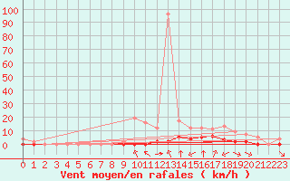 Courbe de la force du vent pour Rmering-ls-Puttelange (57)