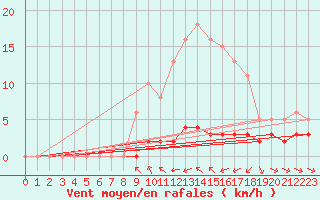 Courbe de la force du vent pour Haegen (67)