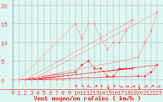 Courbe de la force du vent pour Saint-Martial-de-Vitaterne (17)
