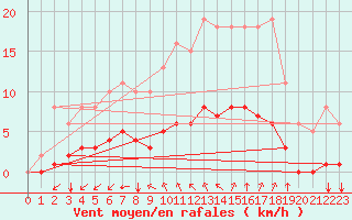 Courbe de la force du vent pour Saint-Jean-de-Vedas (34)