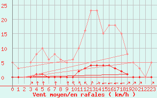 Courbe de la force du vent pour Taradeau (83)
