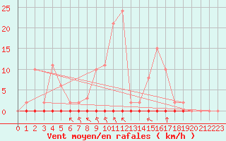 Courbe de la force du vent pour Saint-Martial-de-Vitaterne (17)