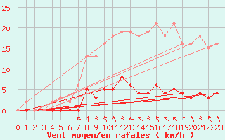 Courbe de la force du vent pour Lagny-sur-Marne (77)