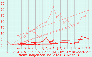 Courbe de la force du vent pour Sgur-le-Chteau (19)