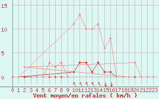 Courbe de la force du vent pour Sgur-le-Chteau (19)