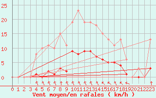 Courbe de la force du vent pour Saint-Martial-de-Vitaterne (17)