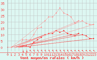 Courbe de la force du vent pour Saint-Martial-de-Vitaterne (17)