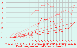Courbe de la force du vent pour Saint-Amans (48)