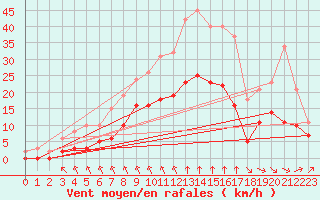 Courbe de la force du vent pour Saint-Mdard-d