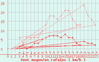 Courbe de la force du vent pour Sgur-le-Chteau (19)