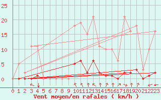 Courbe de la force du vent pour Laqueuille (63)