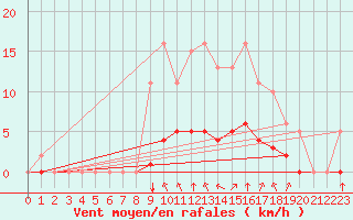 Courbe de la force du vent pour Baye (51)