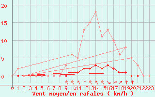 Courbe de la force du vent pour Saint-Georges-sur-Cher (41)