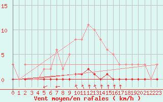 Courbe de la force du vent pour Lagny-sur-Marne (77)