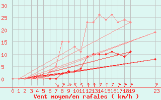 Courbe de la force du vent pour Guidel (56)