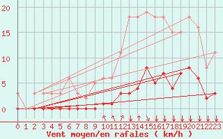 Courbe de la force du vent pour Croisette (62)