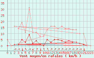 Courbe de la force du vent pour Sgur-le-Chteau (19)