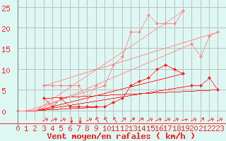 Courbe de la force du vent pour Sgur-le-Chteau (19)