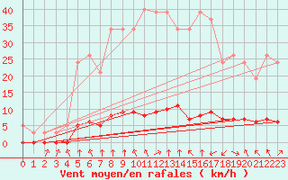 Courbe de la force du vent pour Haegen (67)