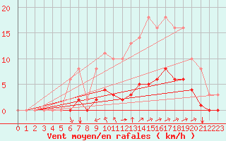 Courbe de la force du vent pour Sgur-le-Chteau (19)