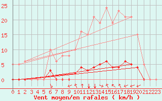 Courbe de la force du vent pour Gros-Rderching (57)