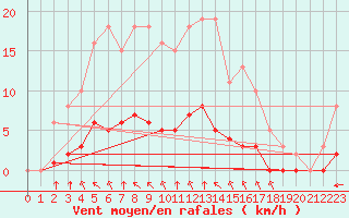 Courbe de la force du vent pour Amur (79)