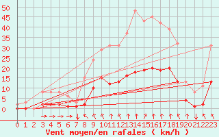 Courbe de la force du vent pour Corny-sur-Moselle (57)