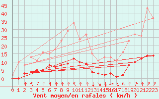 Courbe de la force du vent pour Jan (Esp)