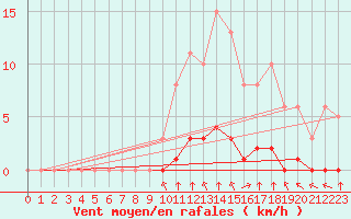 Courbe de la force du vent pour Saint-Martial-de-Vitaterne (17)