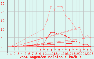 Courbe de la force du vent pour Tauxigny (37)