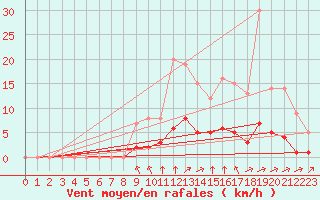 Courbe de la force du vent pour Rmering-ls-Puttelange (57)