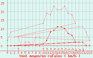 Courbe de la force du vent pour Aigrefeuille d