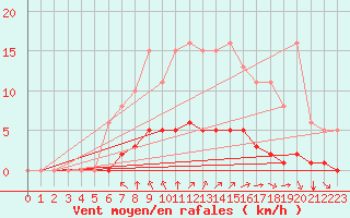 Courbe de la force du vent pour Saint-Martial-de-Vitaterne (17)