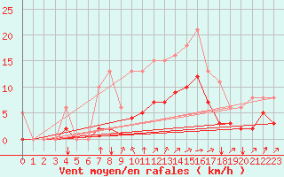 Courbe de la force du vent pour Saint-Mdard-d
