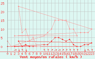 Courbe de la force du vent pour Saint-Martial-de-Vitaterne (17)