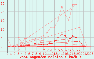 Courbe de la force du vent pour Saint-Martin-de-Londres (34)