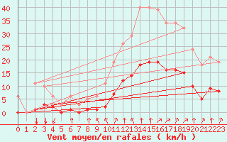 Courbe de la force du vent pour Verges (Esp)