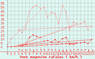 Courbe de la force du vent pour Saint-Vran (05)