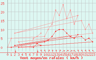 Courbe de la force du vent pour Saint-Martial-de-Vitaterne (17)