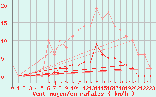 Courbe de la force du vent pour Sgur-le-Chteau (19)