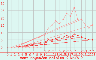 Courbe de la force du vent pour Saint-Martial-de-Vitaterne (17)