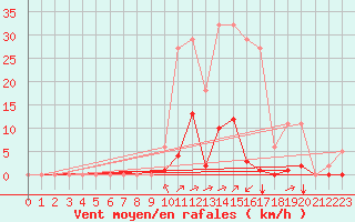 Courbe de la force du vent pour Puy-Saint-Pierre (05)