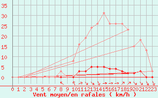 Courbe de la force du vent pour Saint-Vran (05)