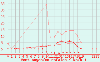 Courbe de la force du vent pour Rmering-ls-Puttelange (57)